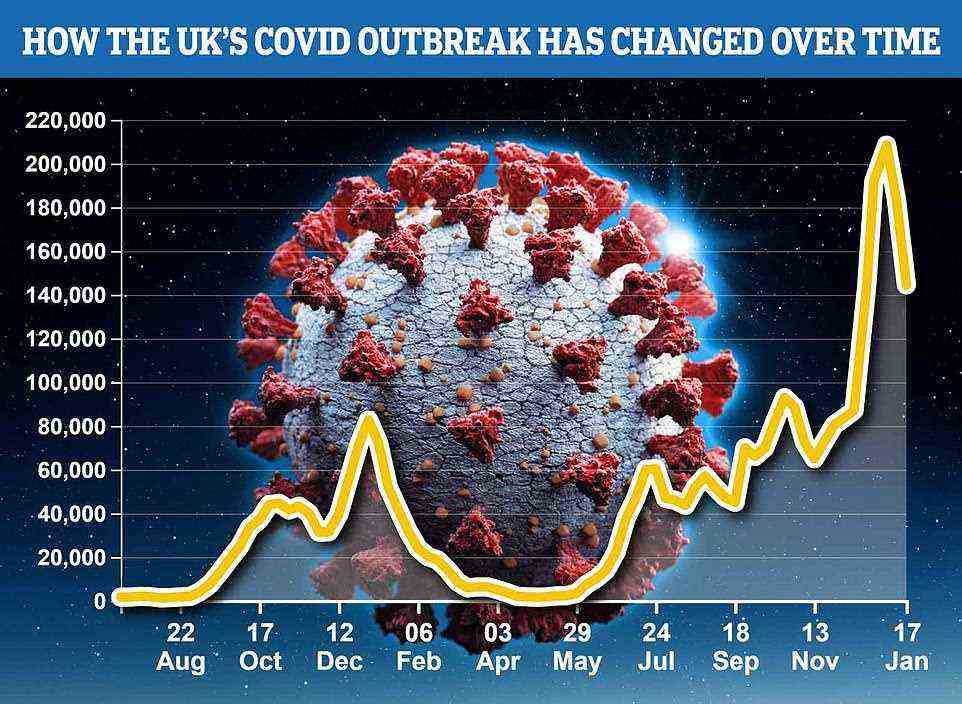 Wissenschaftler des King’s College London schätzten, dass einer von 27 Menschen in Großbritannien jetzt mit Covid infiziert war.  Das lag daran