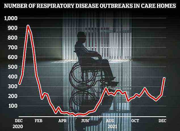 Die obige Grafik zeigt die Anzahl der Ausbrüche von Atemwegserkrankungen, die in Pflegeheimen in ganz England registriert wurden.  Ein Ausbruch wird erklärt, wenn zwei oder mehr Fälle mit einem bestimmten Haus in Verbindung stehen.  In der letzten Woche sind Daten verfügbar, 250 von 252 Ausbrüchen, bei denen eine Atemwegserkrankung gemeldet wurde, waren auf Covid zurückzuführen