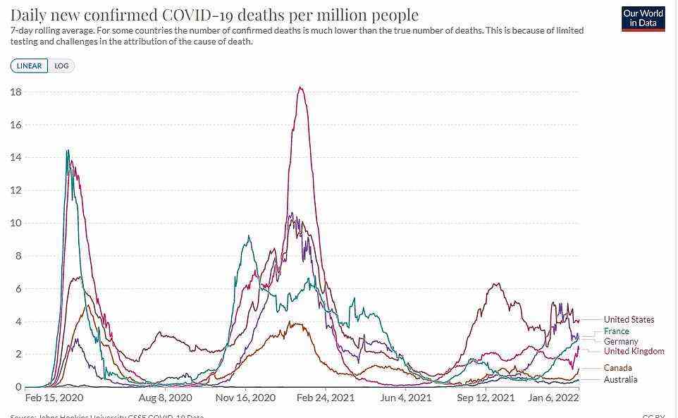 Daily Covid deaths in some of the West's major economies: the United States, Britain, Canada, Australia, France and Germany