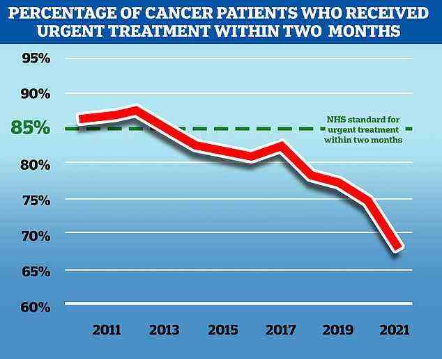Daten des NHS England zeigen, dass während der Pandemie in ganz Großbritannien fast 50.000 Krebsdiagnosen weniger gestellt wurden und die NHS-Krebsbehandlungen um 6 Prozent zurückgingen