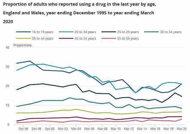NHS-Zahlen zeigen, dass der Cannabiskonsum bei Menschen im Alter von 16 bis 24 Jahren in England und Wales zunimmt, wobei 32,6 Prozent zugeben, dass sie es im Jahr 2020 konsumiert haben, verglichen mit 30,2 Prozent im Jahr 2016. Grafik zeigt: Drogenkonsum in verschiedenen Altersgruppen in England und Wales im Laufe der Zeit