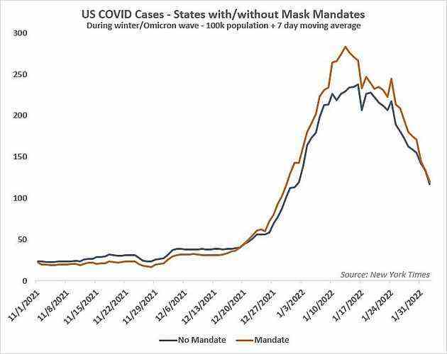 Die Grafik zeigt trotz der Auflagen für Gesichtsmasken vom 1. November bis 31. Januar kaum Unterschiede bei den Covid-Fallzahlen in den USA