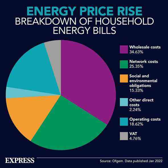 Anstieg der Energiepreise