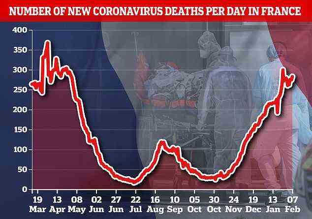 Frankreich verzeichnete am Montag 46.001 Covid-Fälle, ein starker Rückgang gegenüber dem Rekord von knapp 465.000 Infektionen Mitte Januar