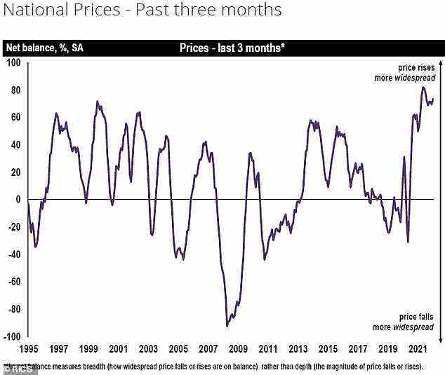 Verschiebungen: Die Immobilienpreise befinden sich auf einem Aufwärtstrend, sagten die Rics heute