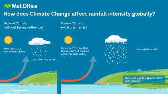 Auswirkungen des Klimawandels auf den Niederschlag