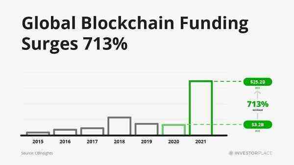 Ein Diagramm, das die globale Blockchain-Finanzierung von 2015 bis 2021 zeigt.