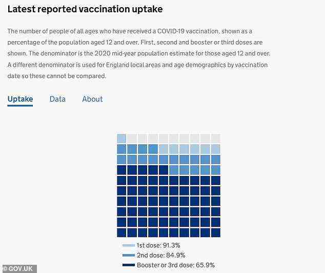 Laut den neuesten Regierungsdaten haben etwa 91,3 Prozent der britischen Bevölkerung ab 12 Jahren mindestens eine Dosis eines Coronavirus-Impfstoffs erhalten