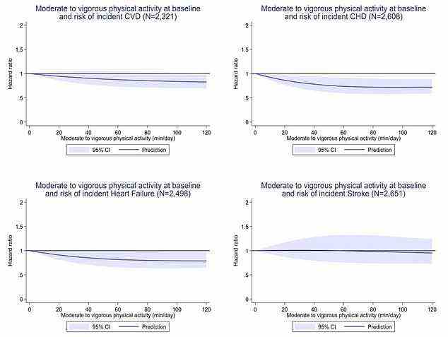 Die Grafiken zeigen das Risiko für Herz-Kreislauf-Erkrankungen (oben links), koronare Herzkrankheiten (oben rechts), Herzinsuffizienz (unten links) und Schlaganfall (unten rechts) in Abhängigkeit von der körperlichen Aktivität einer Person.  Eine Studie mit 2.574 Italienern ab 65 Jahren ergab, dass 20 bis 40 Minuten Bewegung pro Tag die stärkste Verringerung des Risikos für die Entwicklung von Herzproblemen auslösten, wobei Bewegung über diesen Punkt hinaus weniger Vorteile auslöste.  Die Forscher entdeckten keinen Zusammenhang zwischen Aktivitätsniveau und Schlaganfall