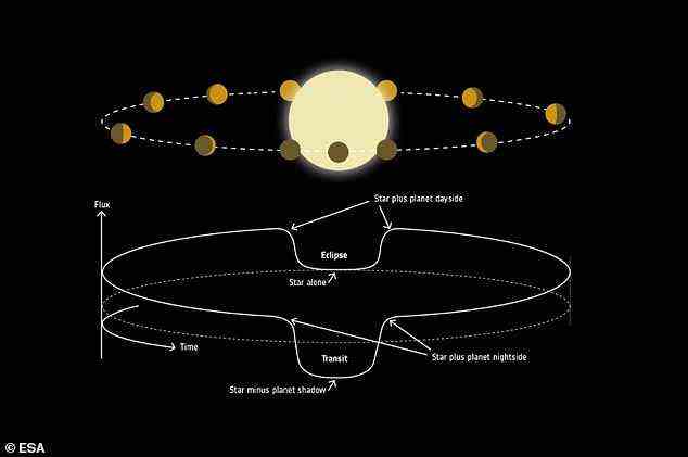 WASP-121b is tidally locked, meaning the same side always faces its star, while its colder 'night' side is turned forever toward space. This image illustrates how a star illuminates and heats the dayside hemisphere of an orbiting, tidally locked planet