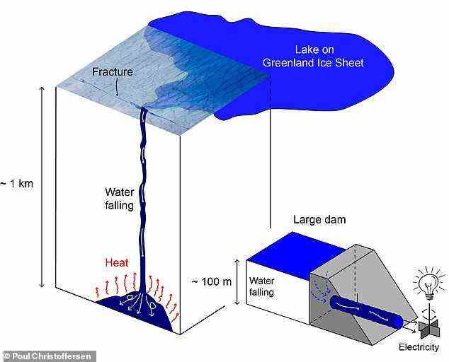 Wenn das Schmelzwasser fällt, wird Energie in Wärme umgewandelt, ähnlich wie Wasserkraft durch große Dämme erzeugt wird (Bild).