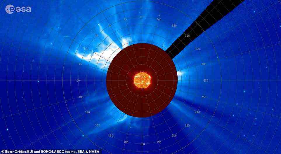 Andere Weltraumteleskope wie der SOHO-Satellit der ESA und der NASA sehen oft solche Sonnenaktivitäten, befinden sich aber entweder näher an der Sonne oder weiter draußen, wodurch die Blendung der Sonnenscheibe ausgeblendet wird, um detaillierte Bilder der Korona selbst zu ermöglichen.  Abgebildet ist ein kombiniertes Weitwinkelbild von Solar Orbiter und SOHOs Ansicht der riesigen Eruption