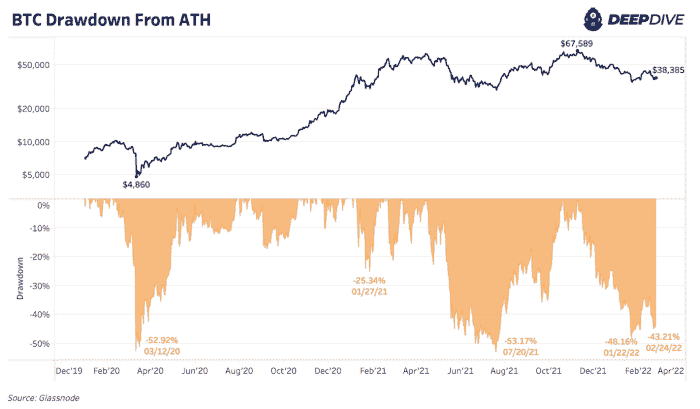 Bitcoin Short Squeeze treibt den Preis in die Höhe, während Risikoanlagen gehandelt werden, als ob nach den Kriegserklärungen maximale Angst und Unsicherheit eingepreist wären.