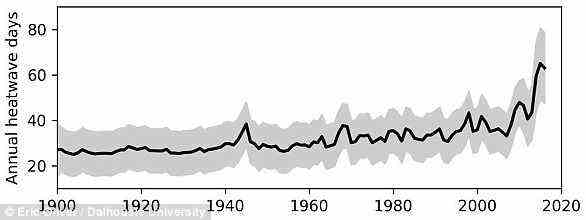 Diese Grafik zeigt eine jährliche Anzahl von Meereshitzetagen von 1900 bis 2016 als globaler Durchschnitt