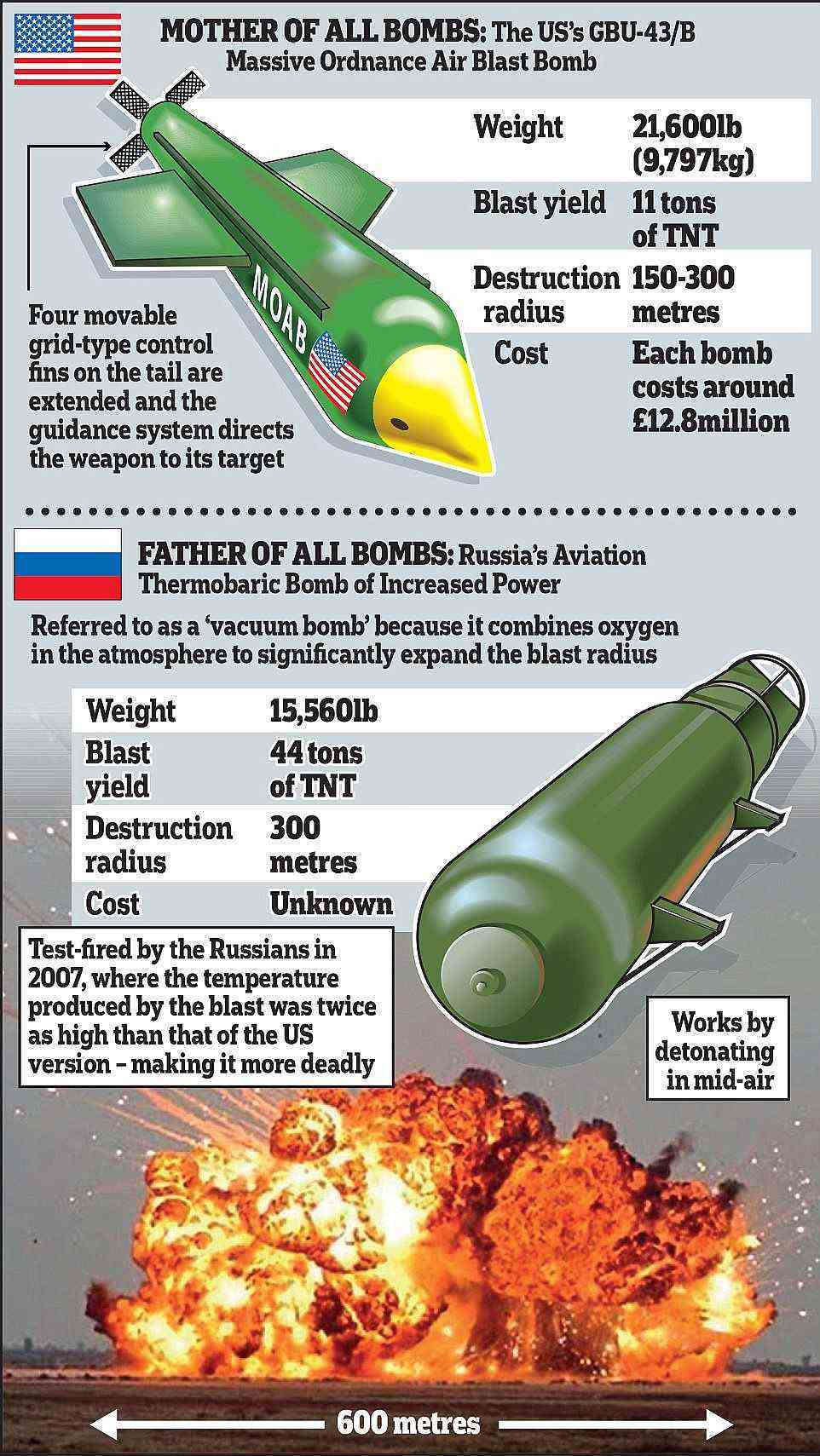 Father of all bombs comparison with mother of all bombs, also known as GBU-43/B MOAB, developed for the US and first deployed in 2017