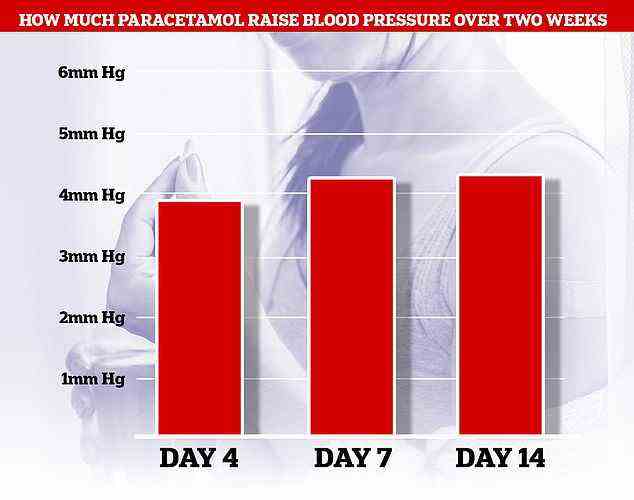 Dieses Diagramm zeigt den durchschnittlichen Blutdruckanstieg, der zu verschiedenen Zeitpunkten bei den Teilnehmern beobachtet wurde, als sie eine tägliche Paracetamol-Dosis von 4 g Paracetamol einnahmen.  Während der gesamten Studie sahen die Teilnehmer einen durchschnittlichen Blutdruckanstieg von 4,7 mmHg, obwohl einige Personen einen viel höheren Anstieg hatten