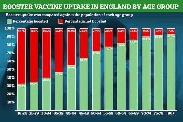 Die obige Grafik zeigt die Aufnahme der Auffrischungsimpfungen nach Altersgruppe im Vergleich zur Gesamtbevölkerung.  Alle über 18-Jährigen sind ab drei Monaten nach ihrer zweiten Dosis für die Impfungen berechtigt