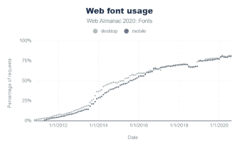 This is Web Archive's statistics for third-party web font use.