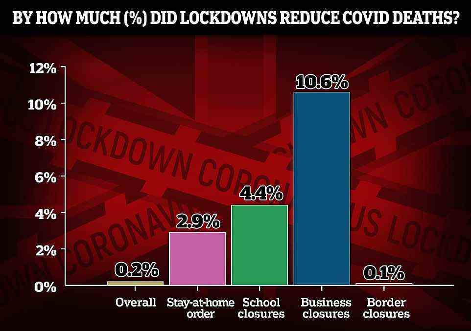 A new report led by a Johns Hopkins University economist found that overall, lockdowns reduced Covid mortality in the US and Europe — including Britain - by just 0.2 per cent. Looking at stay-at-home orders directly, they were slightly more effective at 2.9 per cent. closing nonessential shops was the most effective intervention, leading to a 10.6 per cent drop in virus fatalities. The report, which has not been peer-reviewed, said that this was probably due to shutting pubs and restaurants where alcohol is consumed. School closures were linked to a smaller 4.4 per cent decrease