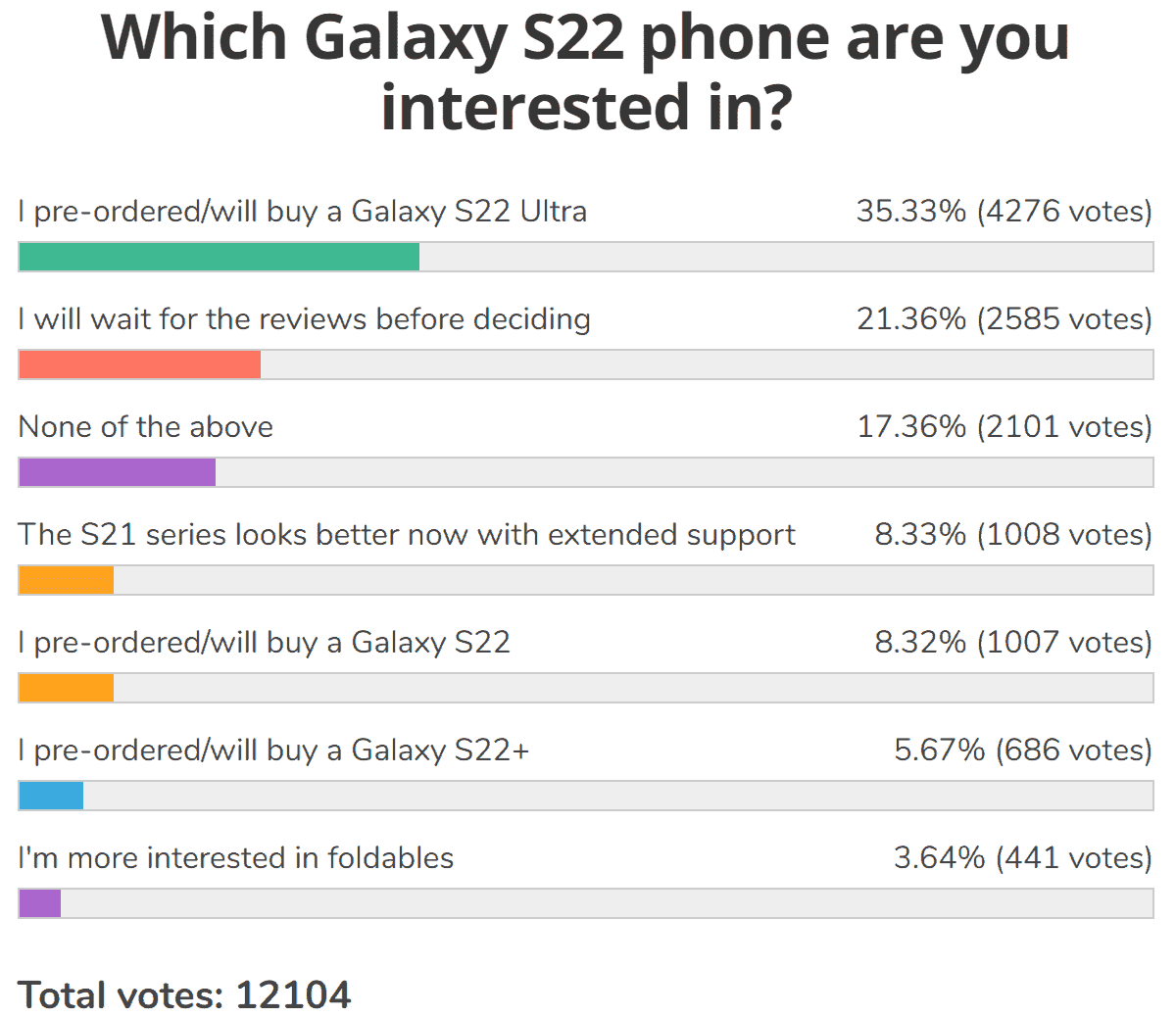 Wöchentliche Umfrageergebnisse: Starke Nachfrage nach dem Galaxy S22 Ultra, die anderen beiden stehen in seinem Schatten