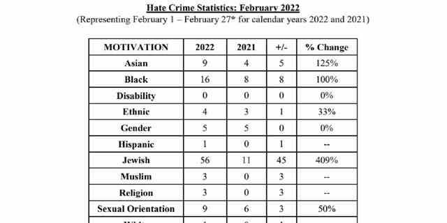 Das vom NYPD bereitgestellte Diagramm zeigt Statistiken zu Hasskriminalität, aufgeschlüsselt nach Motiven für den Monat Februar 2022