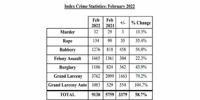 Das vom NYPD bereitgestellte Diagramm zeigt die Kriminalitätsstatistik für den Monat Februar 2022, aufgeschlüsselt nach Art der Straftat