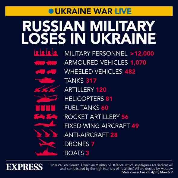 Russische Militärverluste in der Ukraine
