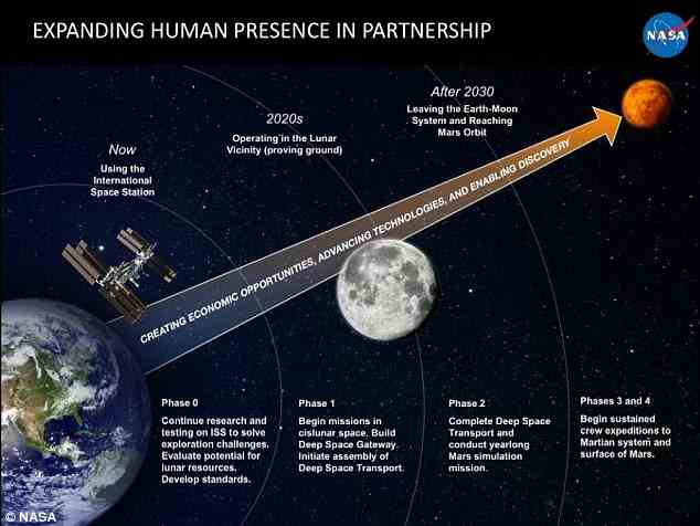 Nasa has outlined its four stage plan (pictured) which it hopes will one day allow humans to visit Mars at he Humans to Mars Summit held in Washington DC yesterday. This will entail multiple missions to the moon over coming decades