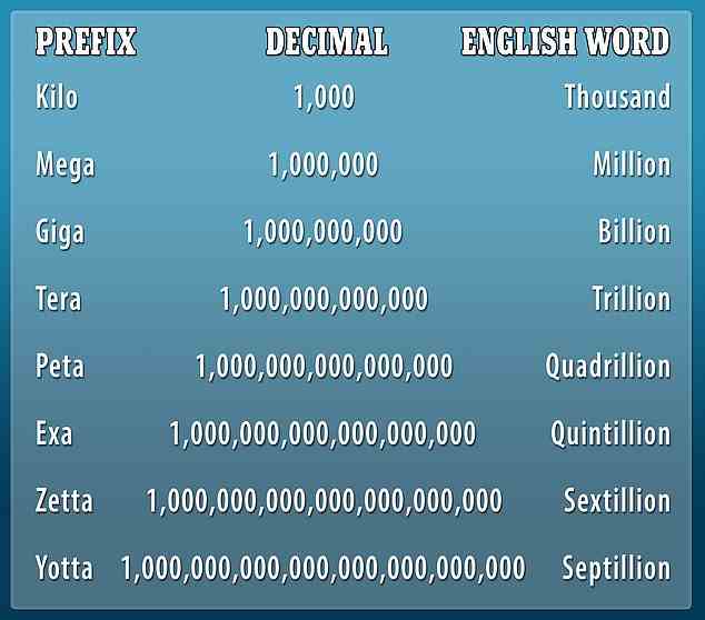Das Dezimalpräfix „exa“ bezeichnet die Zahl einer Trillion, die in den USA als 1000000000000000000 oder 1 gefolgt von 18 Nullen definiert ist