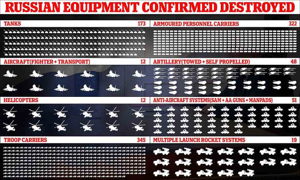 Pictured: A graphic showing Russian army equipment that has been visually confirmed as destroyed by Oryx - a military blog that is tracking Moscow's losses during its invasion of Ukraine. Oryx says its figures are based on 'photo or videographic evidence. Therefore, the amount of equipment destroyed is significantly higher than recorded here'