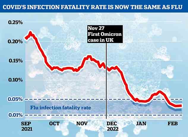 Die obige Grafik zeigt die Infektionssterblichkeitsrate für Covid in England (rote Linie).  Seit Omicron im Vereinigten Königreich dominant wurde, ist es dramatisch gesunken und liegt jetzt ungefähr auf dem gleichen Niveau wie die Grippe (blauer Bereich).  Wissenschaftler sagten heute, es sei durchaus möglich, dass Covid jetzt so tödlich ist wie die Grippe.  Sie warnten jedoch davor, dass zukünftige Varianten die Berechnung ändern könnten