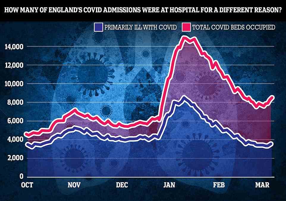 Only a quarter of the rise in newly-occupied NHS Covid beds in the first week of March was down to patients actually ill with the virus, NHS England data suggests. Graph shows: Changes in the overall number of Covid patients and the number being primarily treated for the virus over time in England