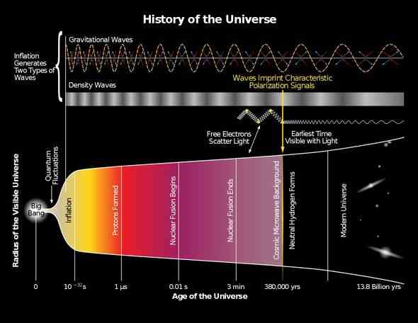 Gravitationswellen und die Geschichte des Universums