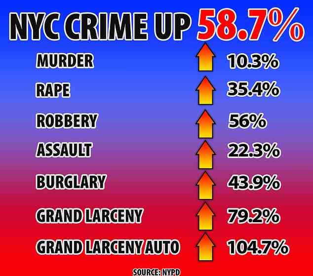 Im Februar meldete das NYPD einen Anstieg der Gesamtkriminalität um 58,7 Prozent