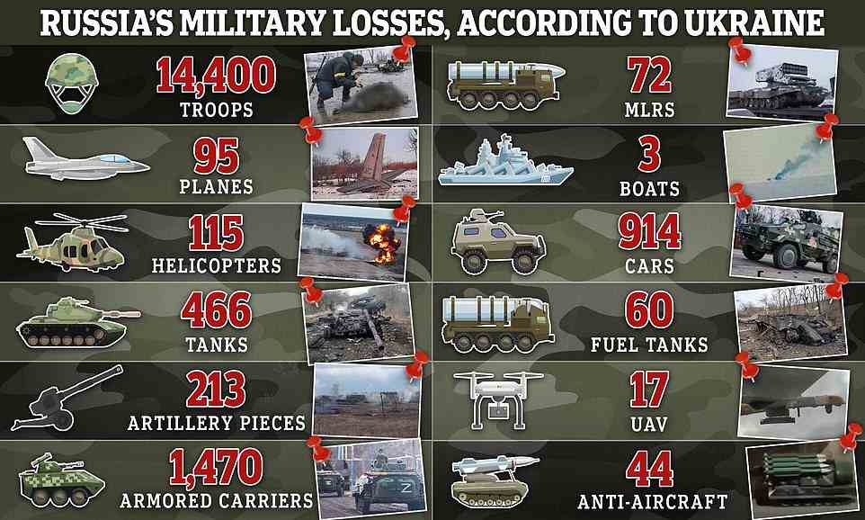 Ukraine’s military claims Russia has lost 466 tanks, 115 helicopters, 914 vehicles, 95 aircraft, 213 artillery systems, 44 anti-aircraft weapons and 60 fuel tanks. The information could not be independently verified