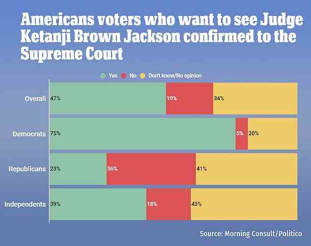 Republicans and independent voters are very indifferent on whether Jackson is confirmed to the Supreme Court with 41% and 43% having no opinion on her nomination, respectively