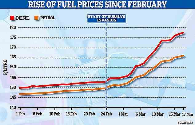 Unmittelbar nach der russischen Invasion in der Ukraine stiegen die Ölpreise aufgrund von Versorgungsängsten, was zu einem Anstieg der Tankstellenpreise führte