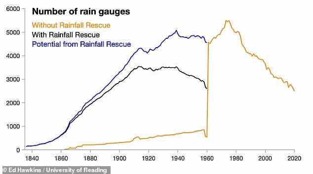 Liniendiagramm, das zeigt, wie die Anzahl der Regenmesser, die Daten für die nationale Regenserie des Met Office liefern, vor 1960 dank der freiwilligen Helfer der Regenrettung dramatisch gestiegen ist