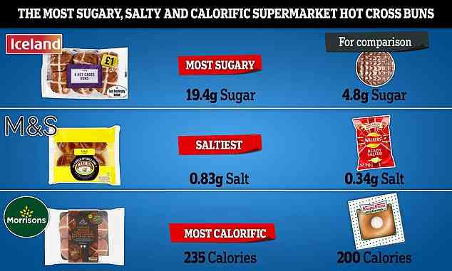 Diese Website analysierte den Nährwert von 70 Hot Cross Buns, die bei Tesco, ASDA, Sainsbury's Morrisons, ALDI, LIDL, Waitrose, M&S, Island und Co-op verkauft werden.  Die süßeste Option enthielt 19,4 g Zucker – das Äquivalent von vier Schokoladen-Digestifs von McVitie, während ein Ostersnack 0,83 g Salz enthielt und damit doppelt so salzig war wie eine Packung fertig gesalzener Chips von Walker.  Und mehr als ein Viertel der Produkte hatte mehr Kalorien als ein mit Krispy Kreme glasierter Donut, wobei das kalorienreichste ein Fünftel mehr enthielt (235 Kalorien).