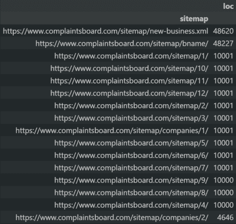 Sitemap URL Count Check