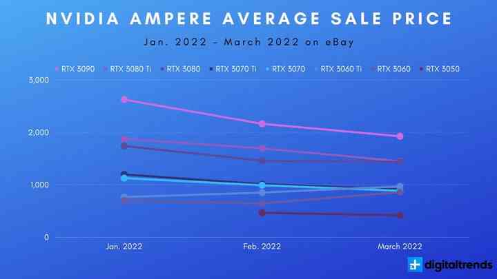 Average selling price of Nvidia Ampere graphics cards.