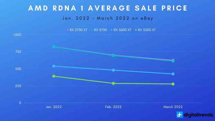Average selling price of AMD RDNA 1 graphics cards.