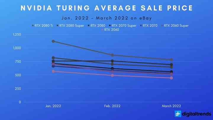 Average selling price of Nvidia Turing graphics cards.