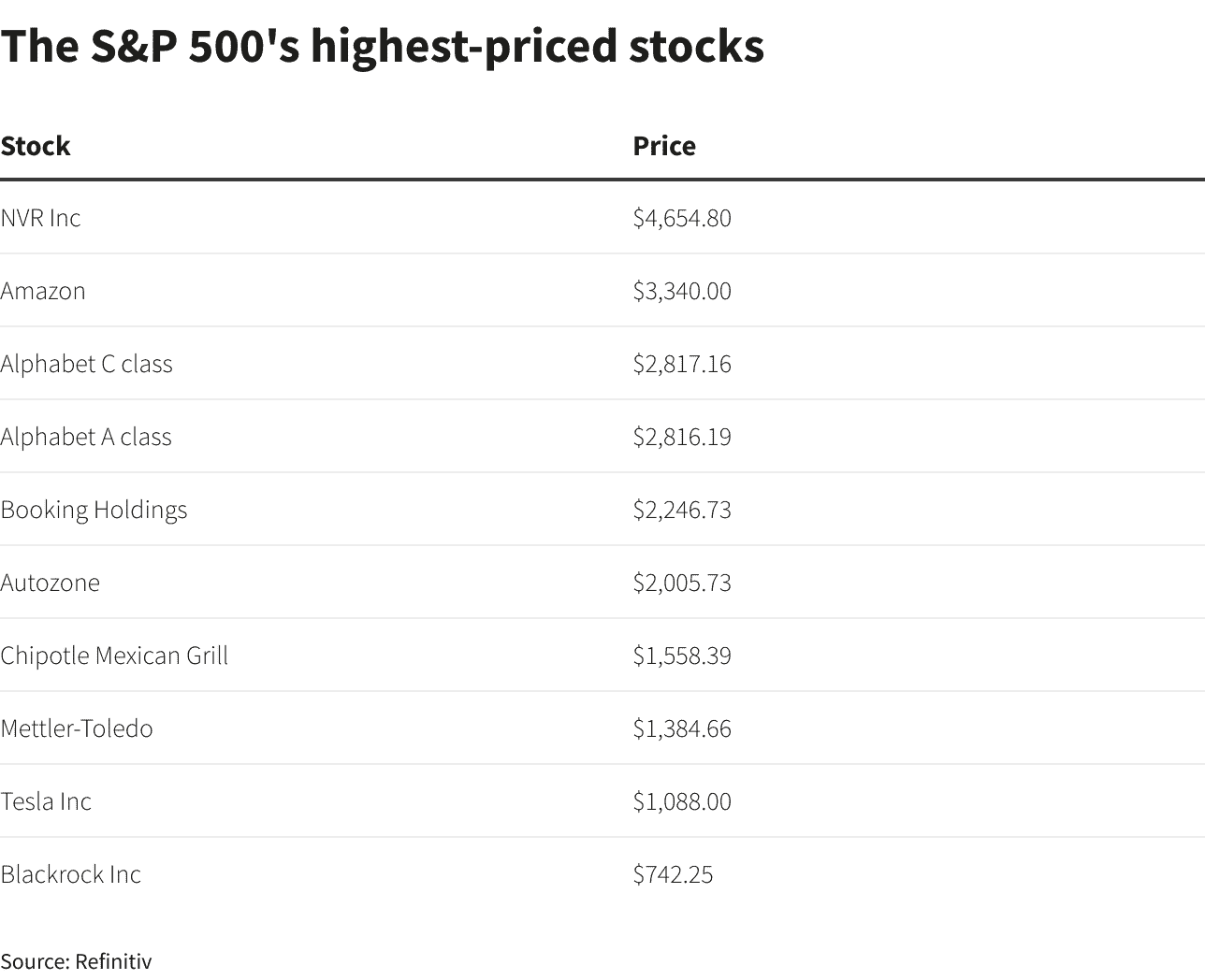 Die teuersten Aktien des S&P 500
