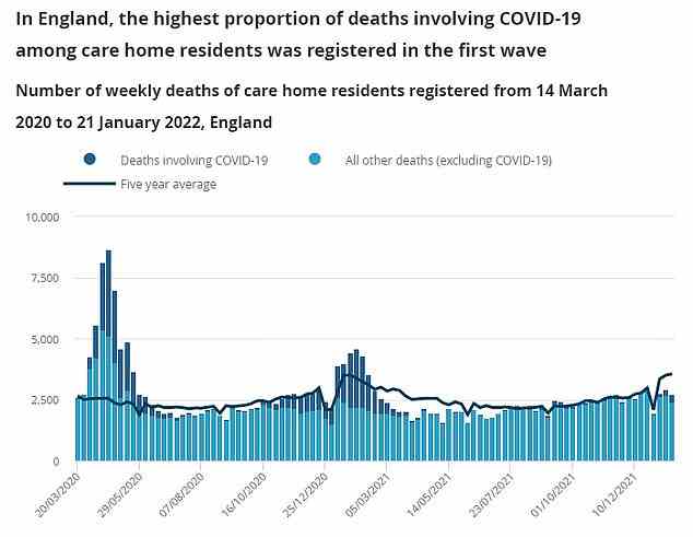 Das Obige zeigt Todesfälle in Pflegeheimen seit Beginn der Pandemie, einschließlich derjenigen, an denen Covid beteiligt ist (dunkelblau).  Insgesamt 47.00 Bewohner von Pflegeheimen sind an dem Virus gestorben