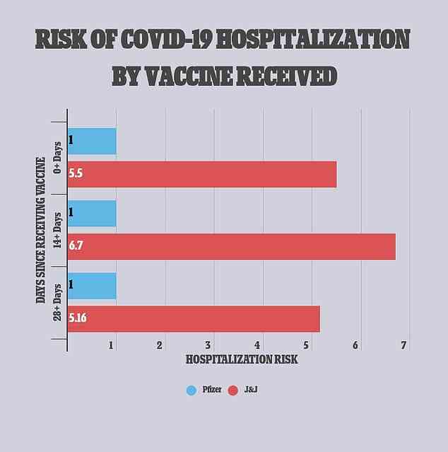 Die Forscher fanden heraus, dass ältere Menschen, die den J&J COVID-19-Impfstoff erhielten, ein signifikant höheres Risiko für einen Krankenhausaufenthalt hatten als diejenigen, die die Pfizer-Impfung erhielten