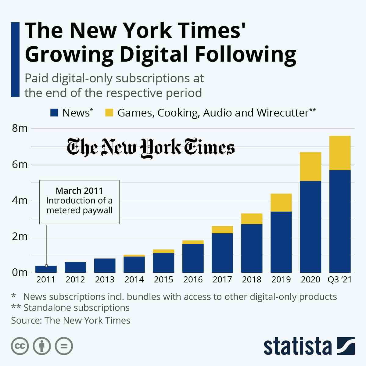 Das kostenpflichtige reine Digitalabonnement der New York Times.