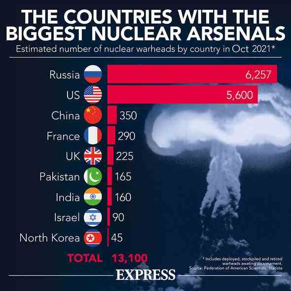 Atomwaffen nach Ländern.