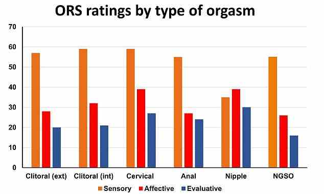 Dieses Diagramm zeigt, wie Karolin Tsarski ihre Orgasmen nach unterschiedlichen erogenen Zonen bewertete.  NGSO bezieht sich auf nicht genital stimulierte Orgasmen.  Jeder Orgasmus wird durch drei Subskalen bewertet.  Sensorisch (der orangefarbene Balken) bezieht sich darauf, wie sich der Orgasmus anfühlt, gemäß 13 verschiedenen Adjektiven, zum Beispiel „pochend“, von einer möglichen Punktzahl von 65. Affektiv (der rote Balken) ist eine Punktzahl, wie sich der Orgasmus in Bezug auf emotionale Intimität anfühlt und Ekstase von einer möglichen Punktzahl von 45. Bewertend (der blaue Balken) bewertet die angenehme Befriedigung und Entspannung des Orgasmus von 30. Es zeigt, dass sie ihren NGSO aus sensorischer Sicht als ähnlich einem klitoralen Orgasmus einstuft, aber niedriger in Bezug auf seine emotionale Intimität und Ekstase als ihre anderen Höhepunkte