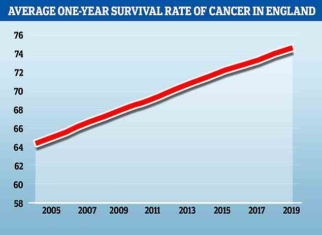 Cancer survival rates could go into reverse because of a lack of 'serious effort' to deal with the NHS workforce, a scathing MP report warned today. NHS Digital data released last Thursday shows survival rates for cancer have been increasing in England significantly from 2004 to 2019. The average one-year survival for all cancers jumped from 64.4 per cent to 74.6 per cent within that 15-year time frame